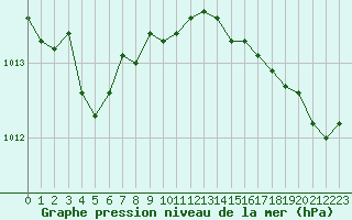 Courbe de la pression atmosphrique pour Saint-Nazaire (44)