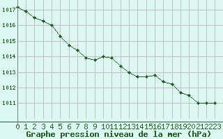 Courbe de la pression atmosphrique pour Trgueux (22)