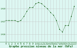 Courbe de la pression atmosphrique pour Bziers Cap d