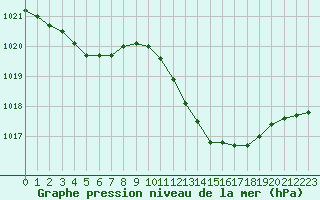 Courbe de la pression atmosphrique pour Leucate (11)