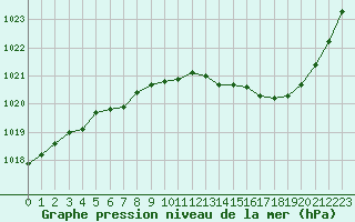 Courbe de la pression atmosphrique pour Ste (34)