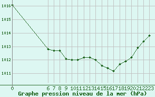 Courbe de la pression atmosphrique pour Jan (Esp)