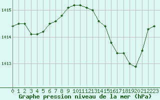 Courbe de la pression atmosphrique pour Grimentz (Sw)