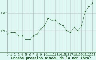 Courbe de la pression atmosphrique pour Cap Corse (2B)