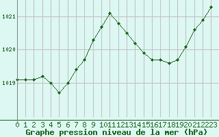 Courbe de la pression atmosphrique pour Avila - La Colilla (Esp)