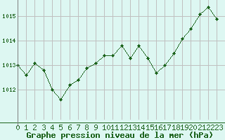 Courbe de la pression atmosphrique pour Selonnet - Chabanon (04)