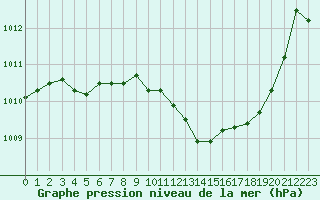 Courbe de la pression atmosphrique pour Orly (91)