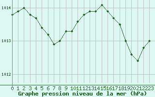 Courbe de la pression atmosphrique pour Ajaccio - Campo dell