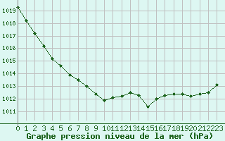 Courbe de la pression atmosphrique pour Guidel (56)