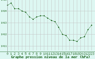 Courbe de la pression atmosphrique pour Avila - La Colilla (Esp)