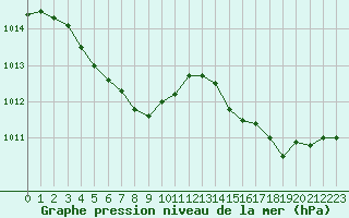 Courbe de la pression atmosphrique pour Pointe de Chassiron (17)