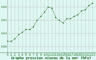 Courbe de la pression atmosphrique pour Auch (32)