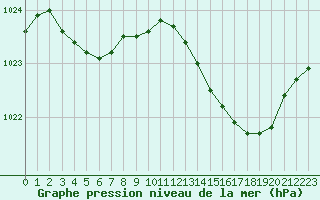 Courbe de la pression atmosphrique pour Cognac (16)