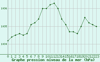 Courbe de la pression atmosphrique pour Aizenay (85)