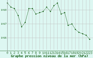 Courbe de la pression atmosphrique pour Cap Cpet (83)