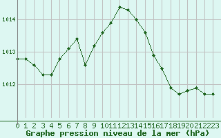 Courbe de la pression atmosphrique pour Saint-Quentin (02)