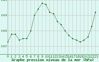Courbe de la pression atmosphrique pour Saint-Maximin-la-Sainte-Baume (83)