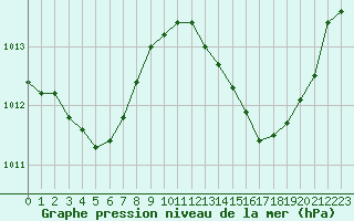 Courbe de la pression atmosphrique pour Saint-Maximin-la-Sainte-Baume (83)