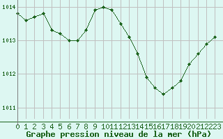 Courbe de la pression atmosphrique pour Dole-Tavaux (39)