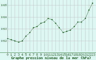 Courbe de la pression atmosphrique pour Als (30)