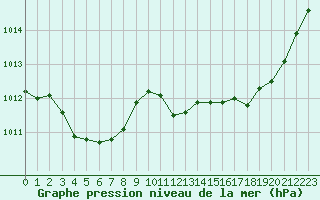 Courbe de la pression atmosphrique pour Laqueuille (63)