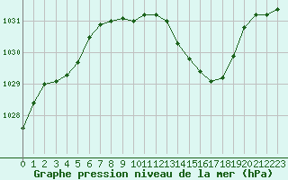 Courbe de la pression atmosphrique pour Belfort-Dorans (90)