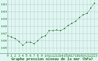 Courbe de la pression atmosphrique pour Corsept (44)