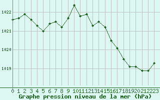 Courbe de la pression atmosphrique pour Pirou (50)