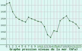 Courbe de la pression atmosphrique pour Figari (2A)