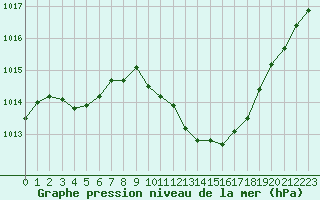 Courbe de la pression atmosphrique pour Aubenas - Lanas (07)