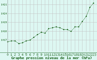 Courbe de la pression atmosphrique pour Remich (Lu)