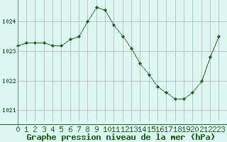 Courbe de la pression atmosphrique pour Vias (34)