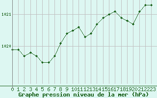 Courbe de la pression atmosphrique pour Colmar (68)