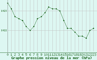 Courbe de la pression atmosphrique pour Saint-Ciers-sur-Gironde (33)