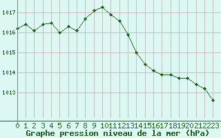 Courbe de la pression atmosphrique pour Pau (64)