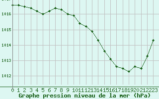 Courbe de la pression atmosphrique pour Ste (34)