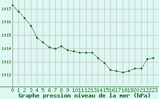 Courbe de la pression atmosphrique pour Saint-Julien-en-Quint (26)