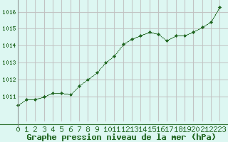 Courbe de la pression atmosphrique pour Haegen (67)