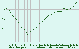 Courbe de la pression atmosphrique pour Cap de la Hague (50)