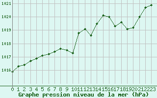 Courbe de la pression atmosphrique pour Belfort-Dorans (90)