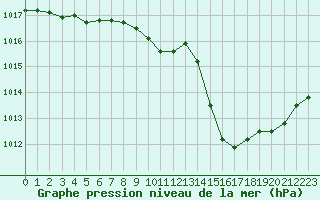 Courbe de la pression atmosphrique pour Millau - Soulobres (12)