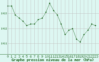 Courbe de la pression atmosphrique pour Bastia (2B)
