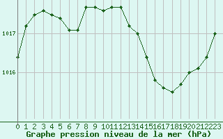 Courbe de la pression atmosphrique pour Isle-sur-la-Sorgue (84)