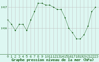Courbe de la pression atmosphrique pour Mcon (71)