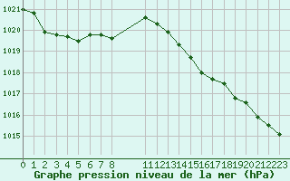 Courbe de la pression atmosphrique pour Cap de la Hague (50)