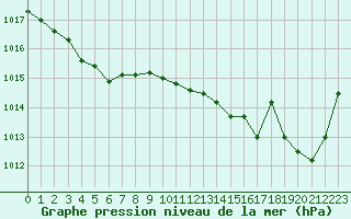 Courbe de la pression atmosphrique pour Brigueuil (16)