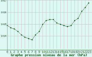 Courbe de la pression atmosphrique pour Ajaccio - Campo dell