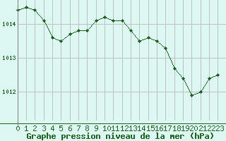 Courbe de la pression atmosphrique pour Cap Corse (2B)