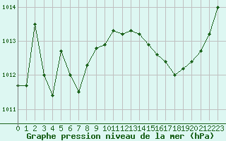 Courbe de la pression atmosphrique pour Ancey (21)