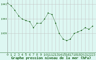 Courbe de la pression atmosphrique pour Frontenay (79)